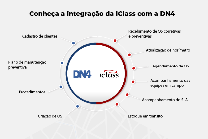 Mesa de trabajo 1 copia 2 3 IClass integrado com DN4