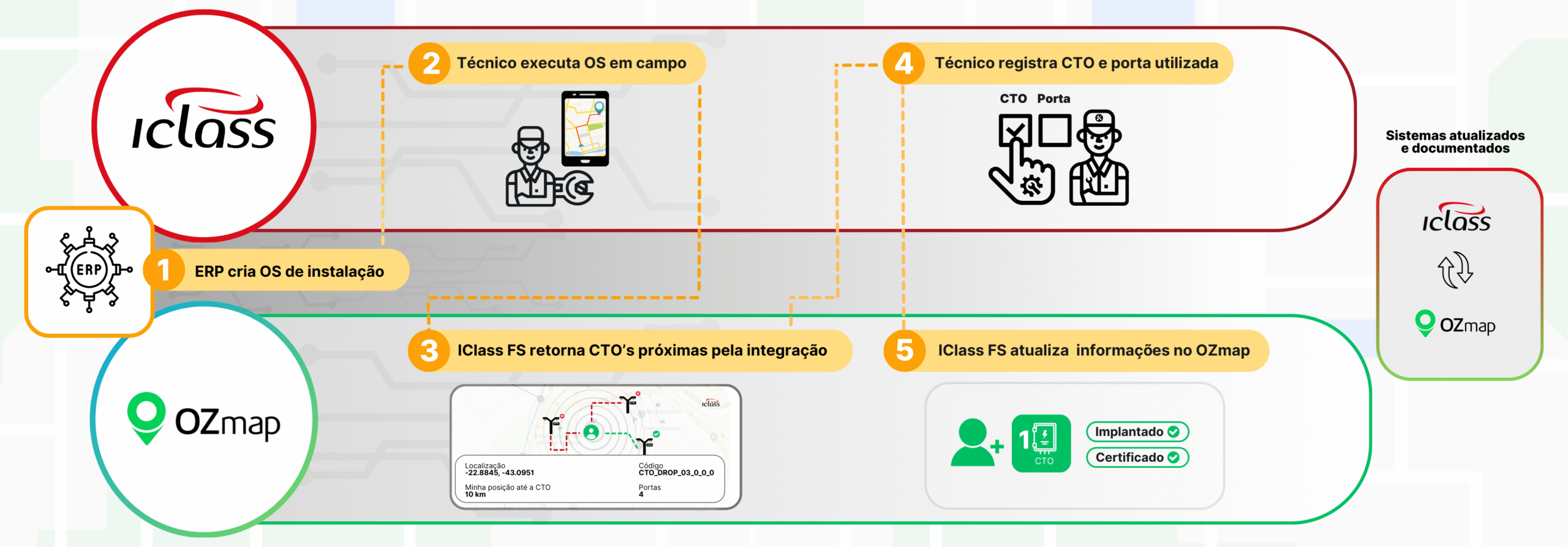 fluxo ozmap iclass scaled Integração do IClass FS com o OZmap​