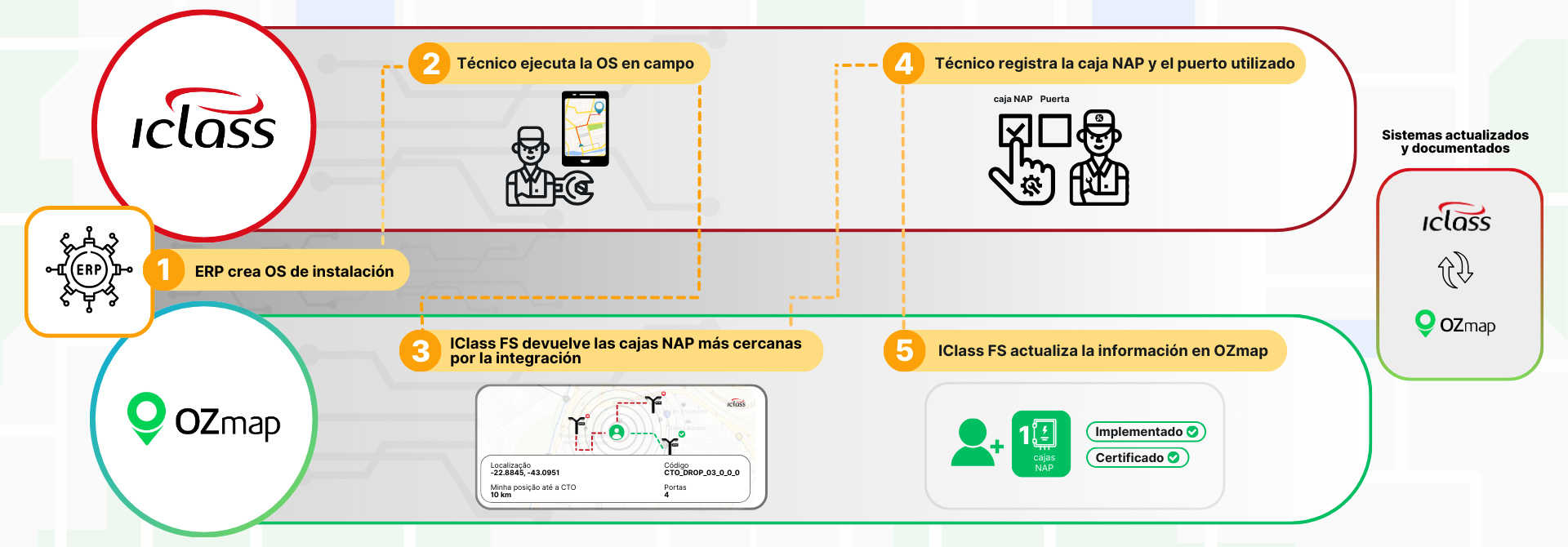 LATAM 1 ntegración de IClass FS con OZmap