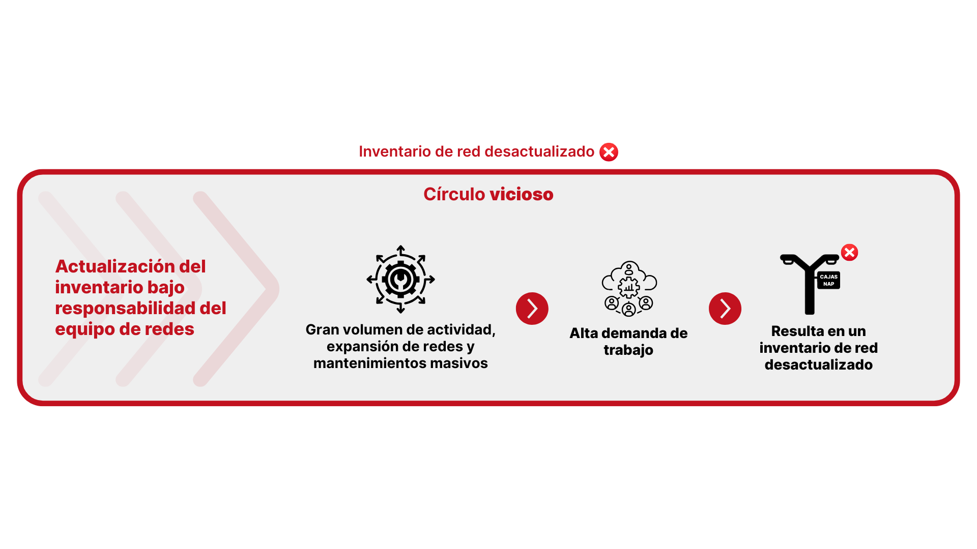 fluxo vicioso ES ntegración de IClass FS con OZmap
