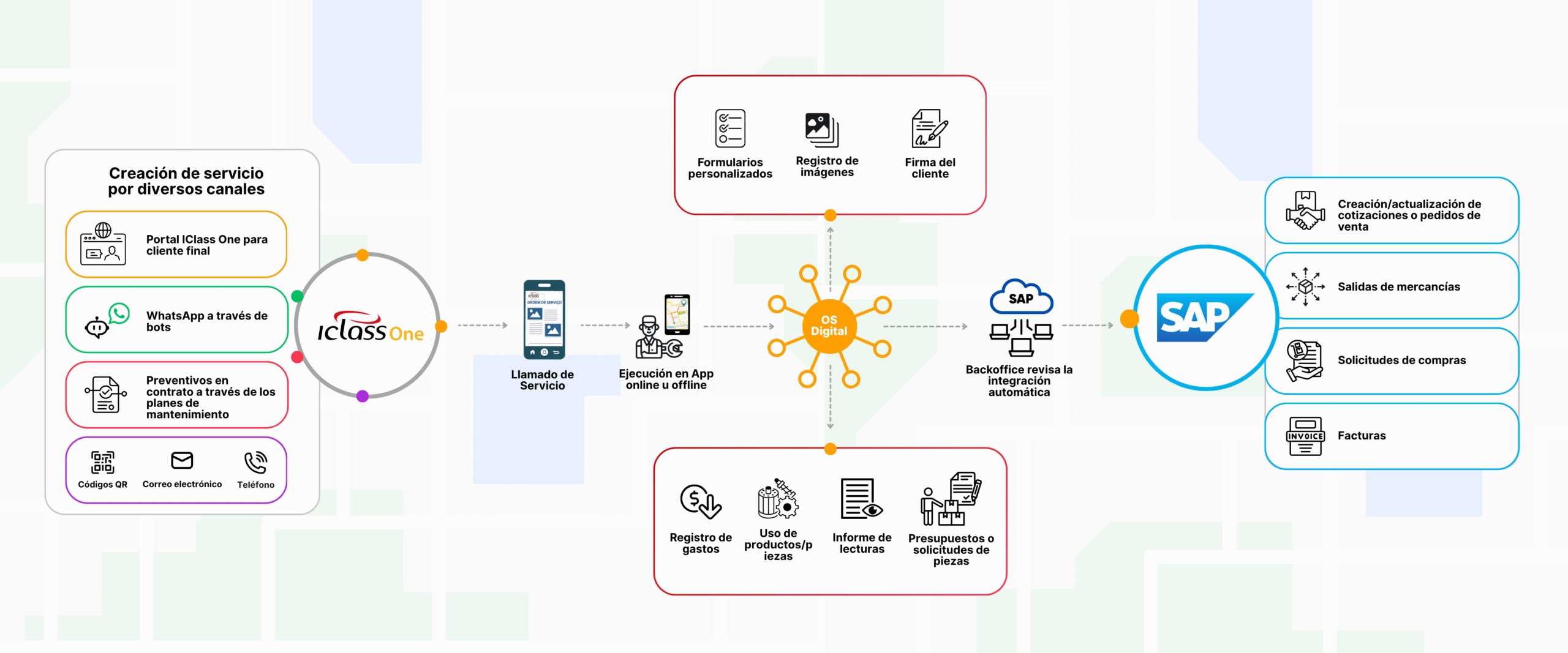 IClass One integrado a SAP Business scaled IClass One integrado ao SAP Business One Assistência técnica