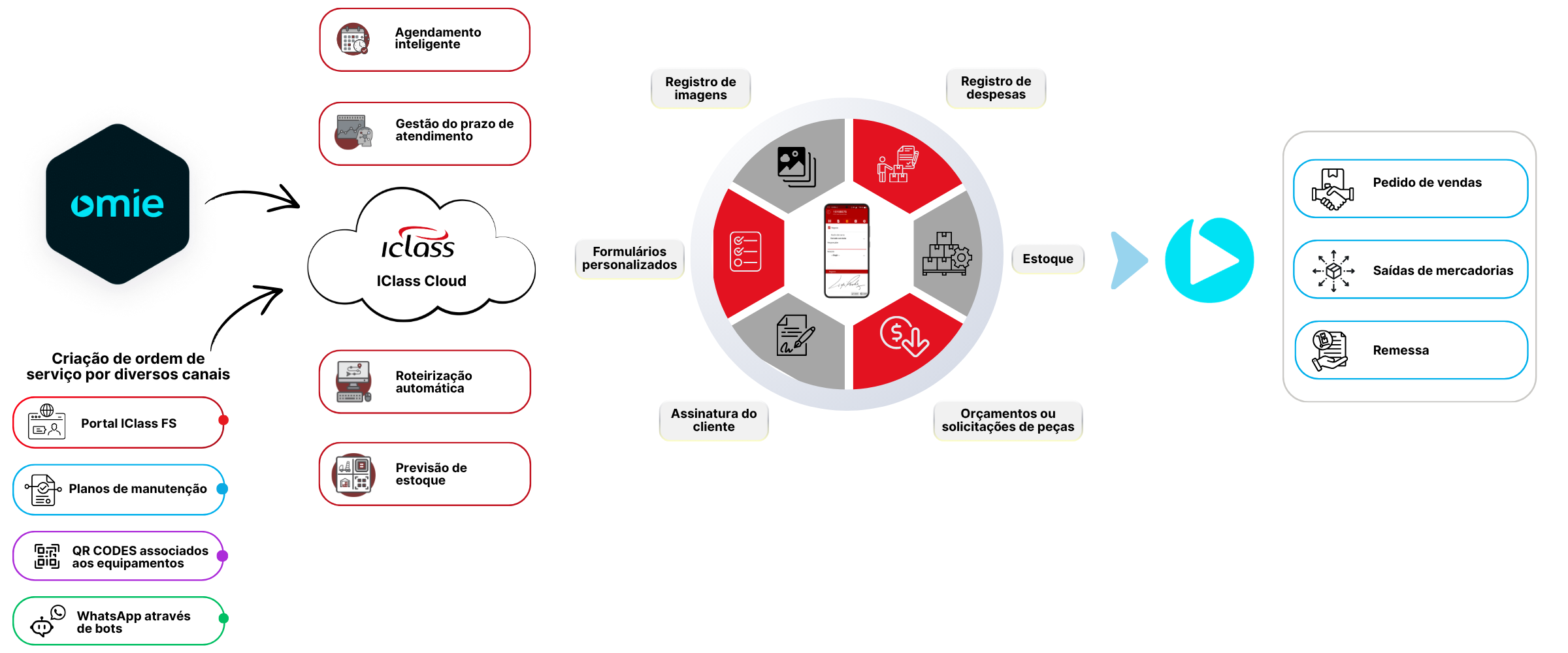 fluxo novo omie copia IClass FS Integrado Com Omie Sistema